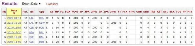湖人9连胜终结 詹姆斯半场0分 詹金斯爆发逆转活