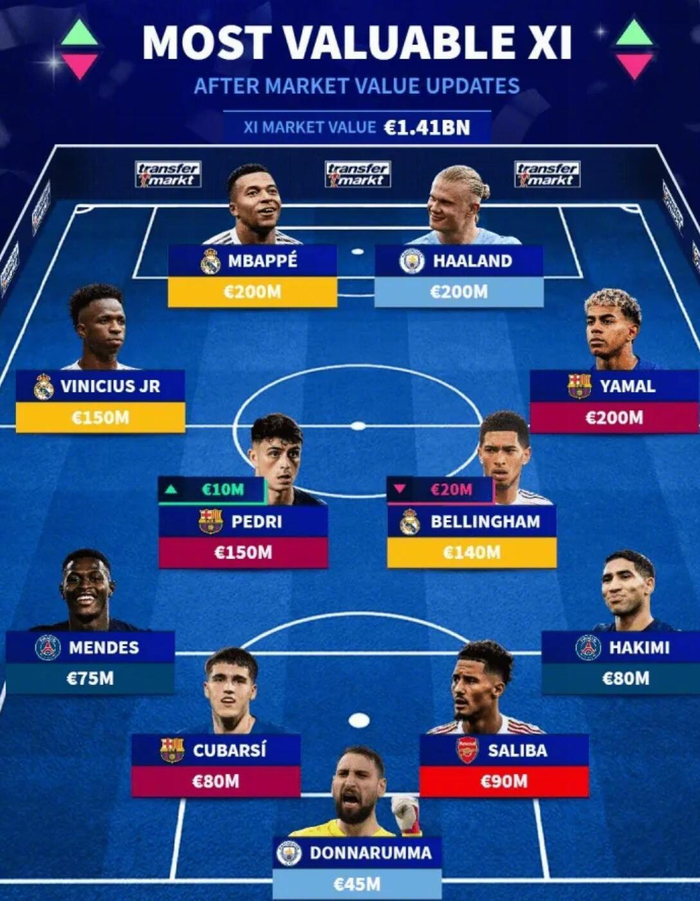 全球足坛身价最高阵容总