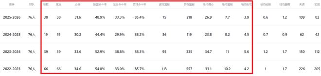 恩比德赛季末手术或致季后赛缺席，费城健康隐